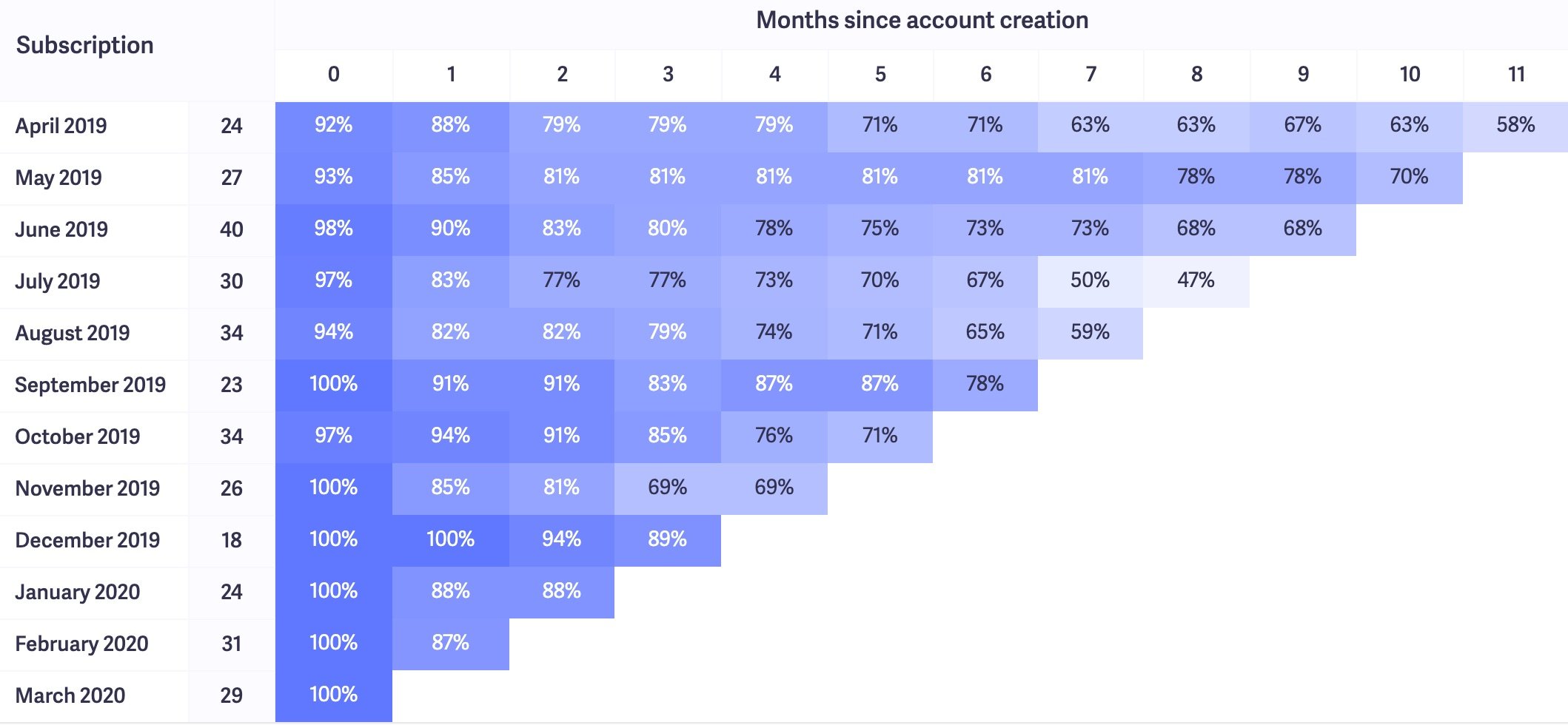 acquisition cohort table