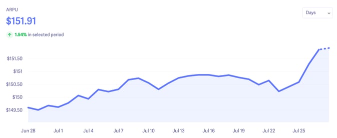 ARPU graph