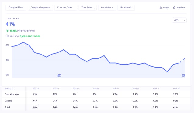 churn rate and churn time