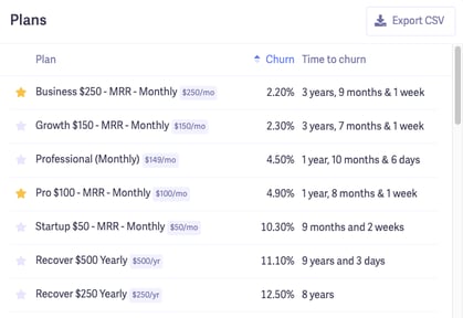 churn rate by plan