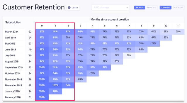 cohort analysis months 0-2