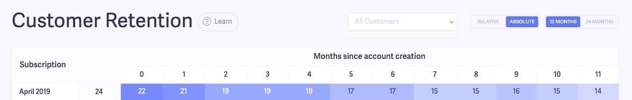 customer retention cohort table - absolute