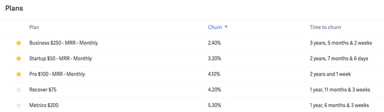 find lowest churn rate plans