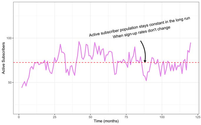 Flat active subscribers plot LTV