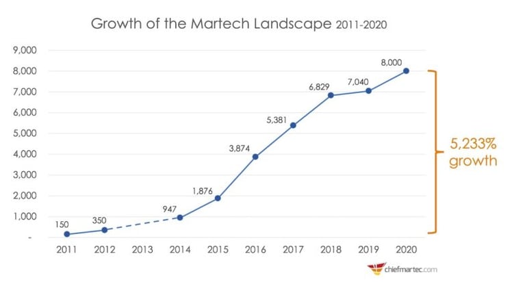 martech landscape growth