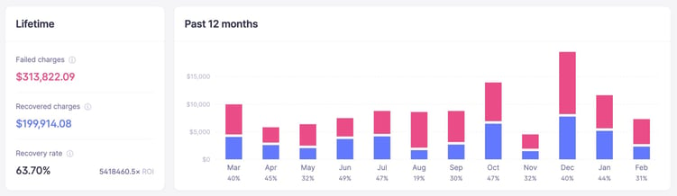 recover vs. cancellation insights: recovery total and by month