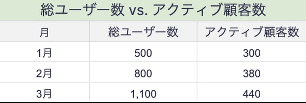 SaaS指標 - アクティブ顧客数