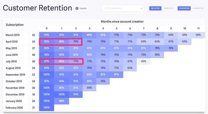 User Churn Cohorts Analysis