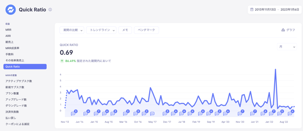 当座比率 をBaremetricsで確認