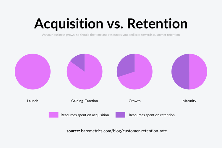 Acquisition vs Retention