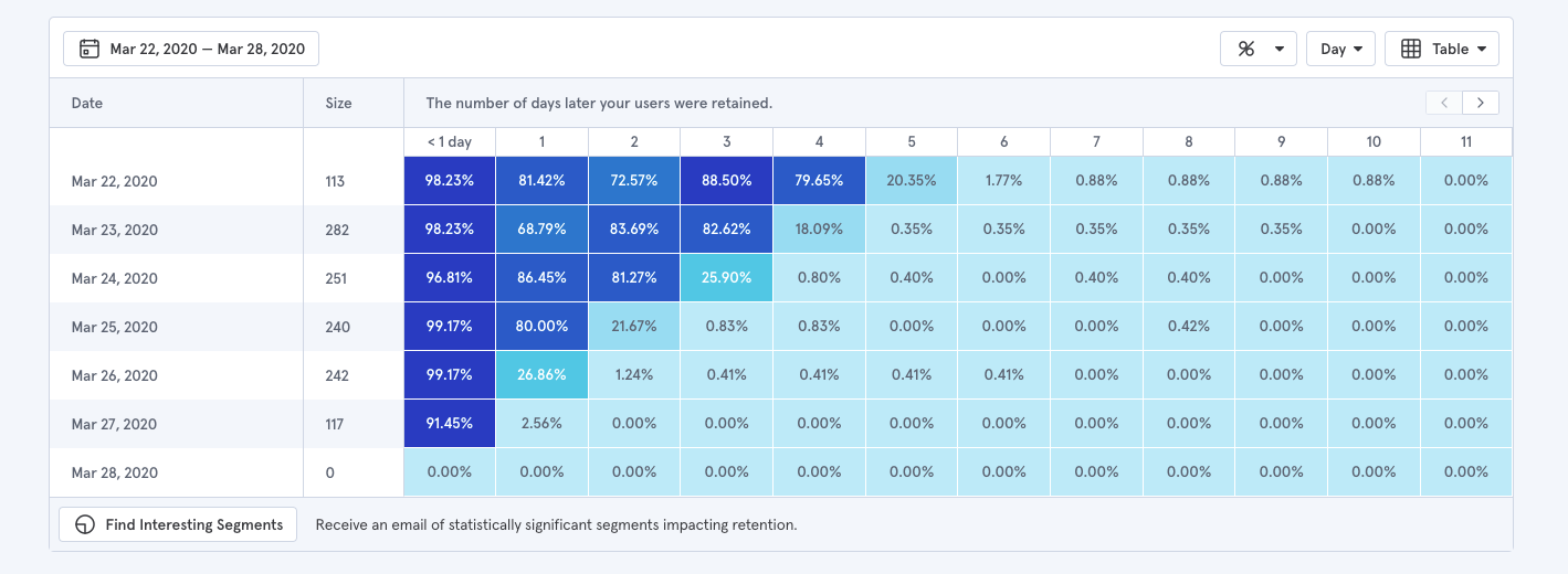 behavioral cohort table