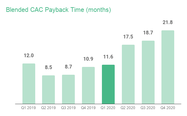 blended cac payback time