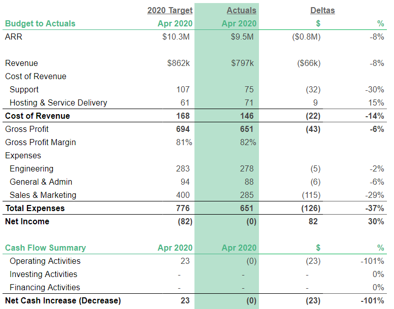 targets vs actuals