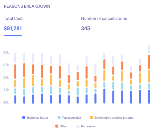 cancellation reasons breakdown