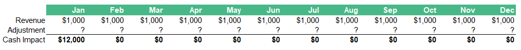 revenue adjustment and cash impact