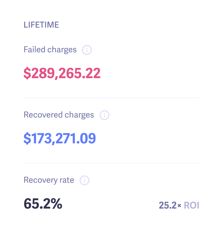 On average, Recover pays for itself 38× over.