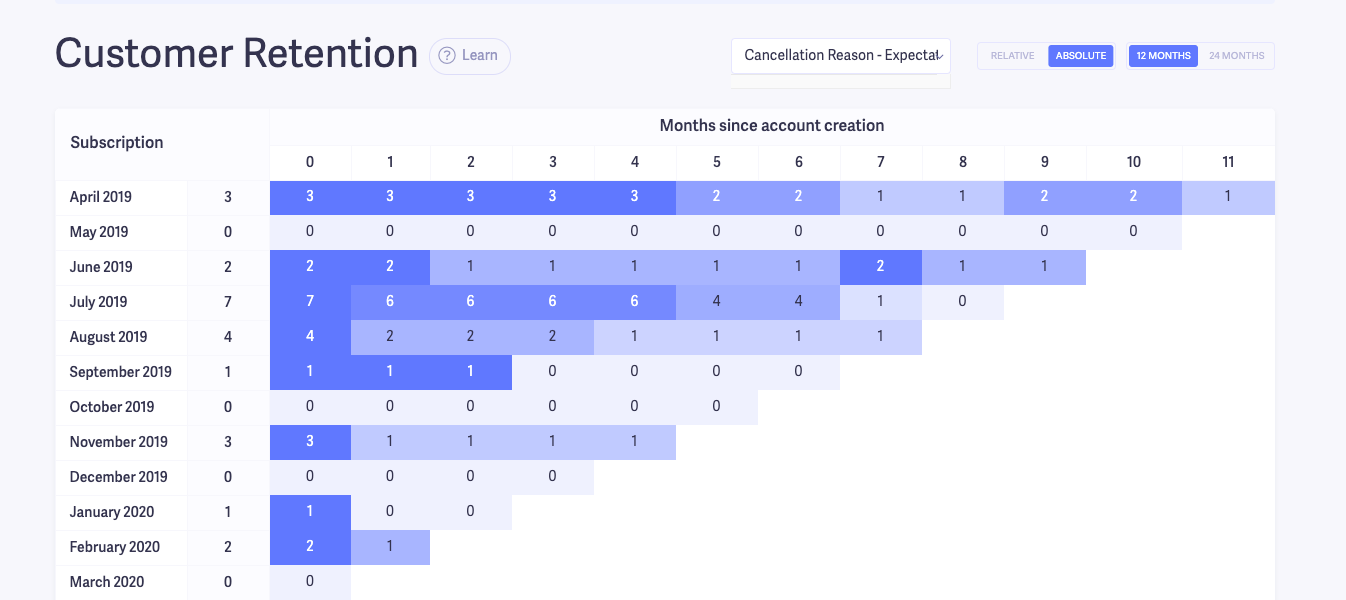 customer retention chart segmented - absolute