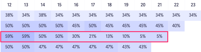 high churn cohort example