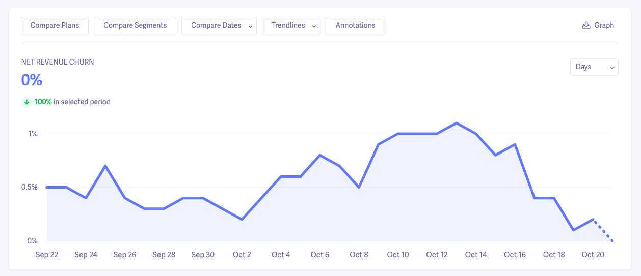 Net Revenue Churn Graph