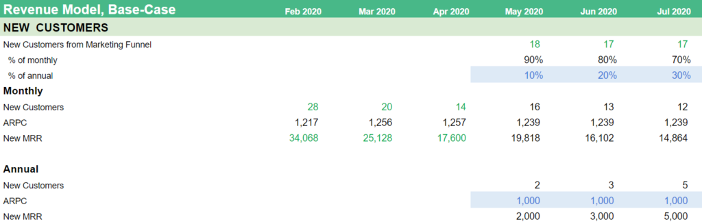 Revenue Model to split new customers into monthly and annual customers.