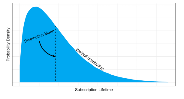 Wibull Distribution example