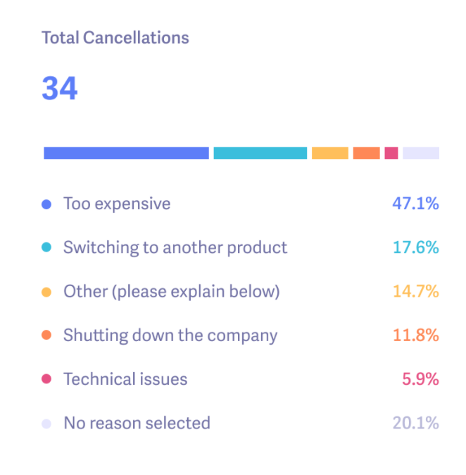 why customers churn