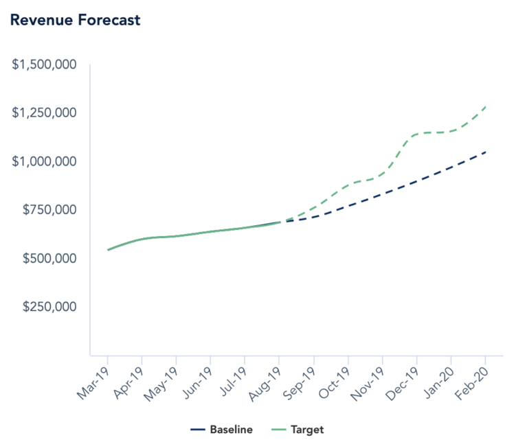 Revenue Forecast Baremetrics