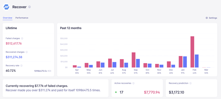 The Recover dashboard shows what much money you’ve recovered so far, as well as recoveries in progress.