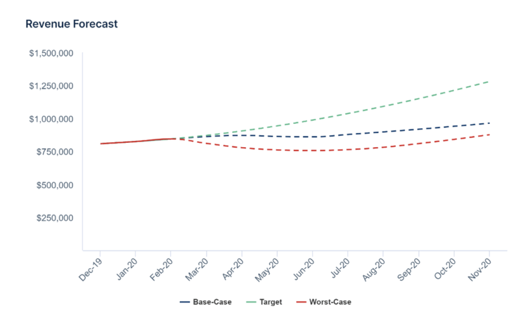 Revenue forecast in Forecasting+