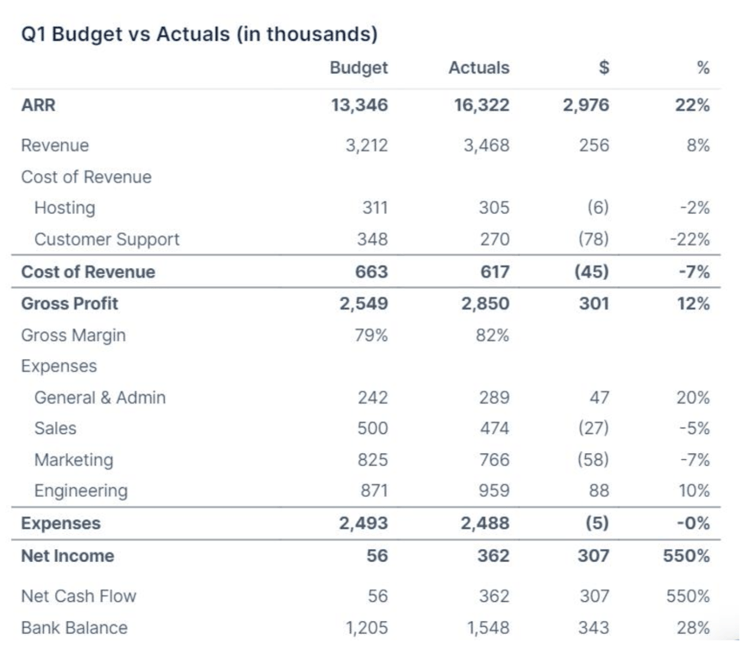 Summarized P&L table