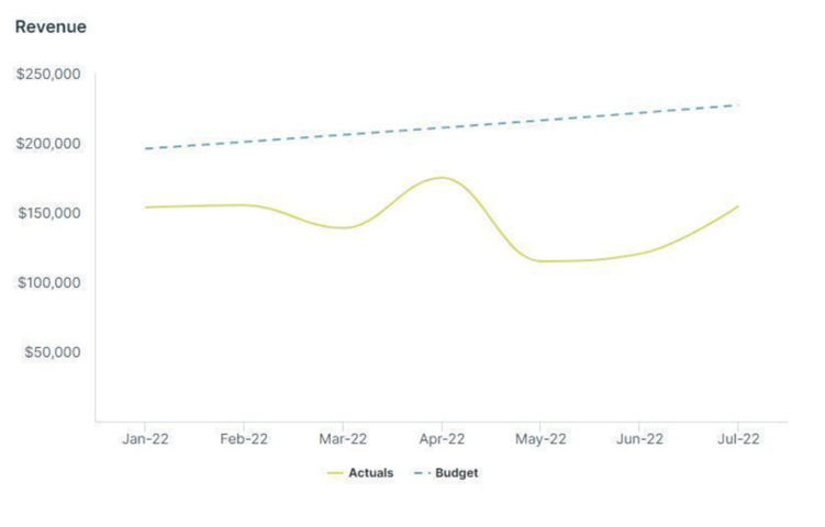 Revenue forecast