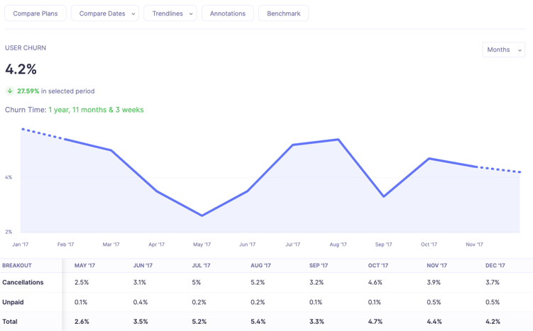 User churn in Baremetrics