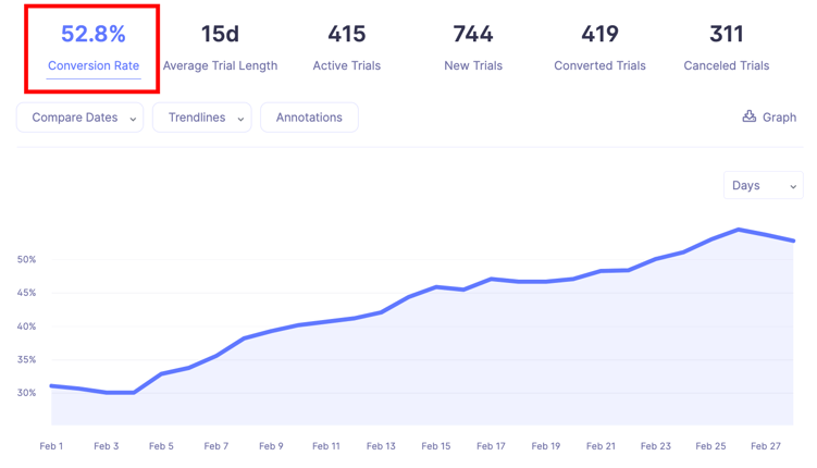 Track trial conversion rate in Baremetrics