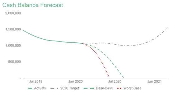 Scenario planning in cash balance forecast