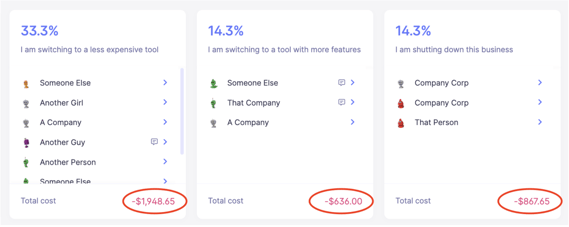 Revenue lost by cancellation reason