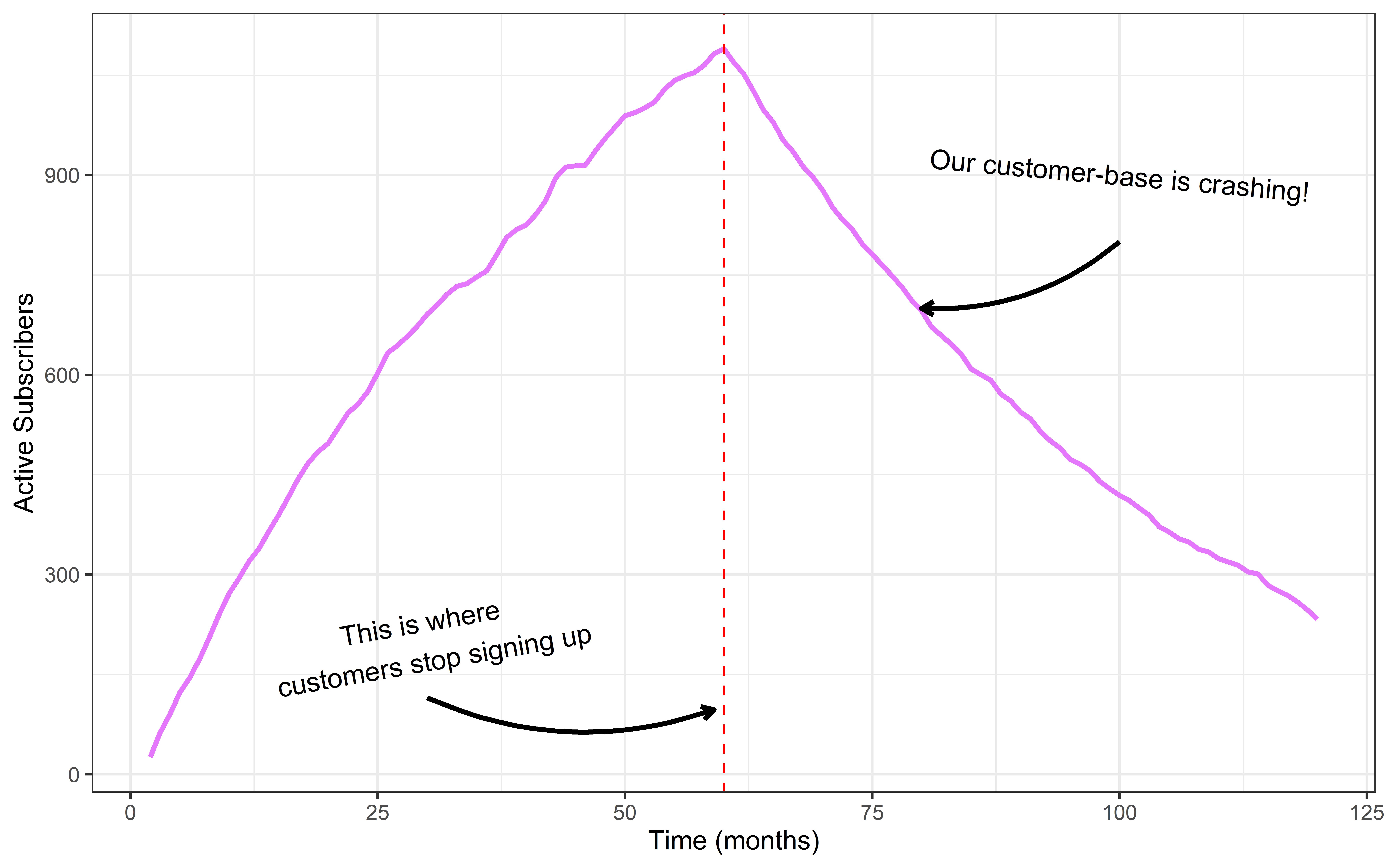 zero customer active subscribers plot 2